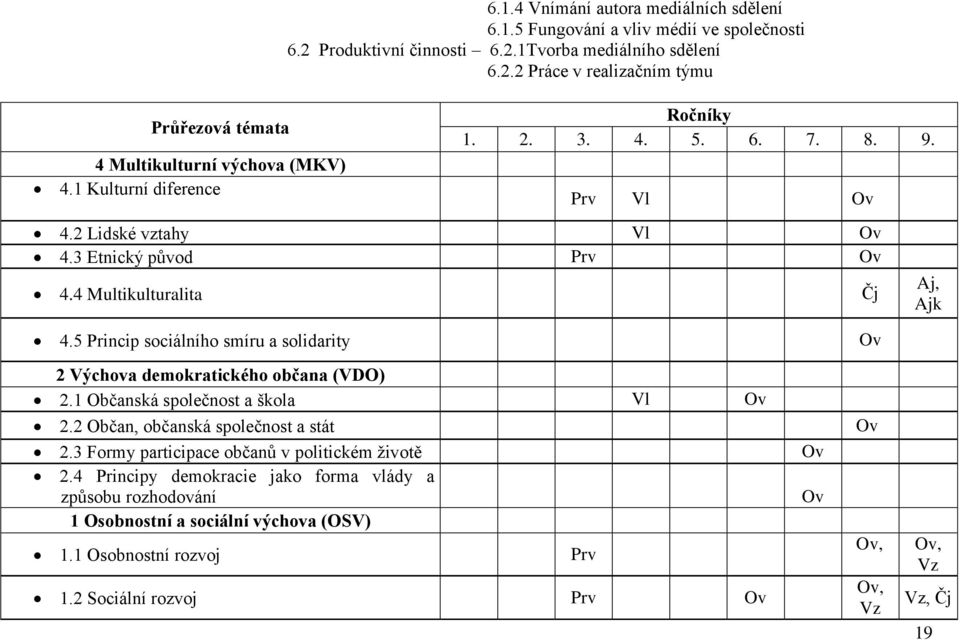 5 Princip sociálního smíru a solidarity Ov 2 Výchova demokratického občana (VDO) 2.1 Občanská společnost a škola Vl Ov 2.2 Občan, občanská společnost a stát 2.