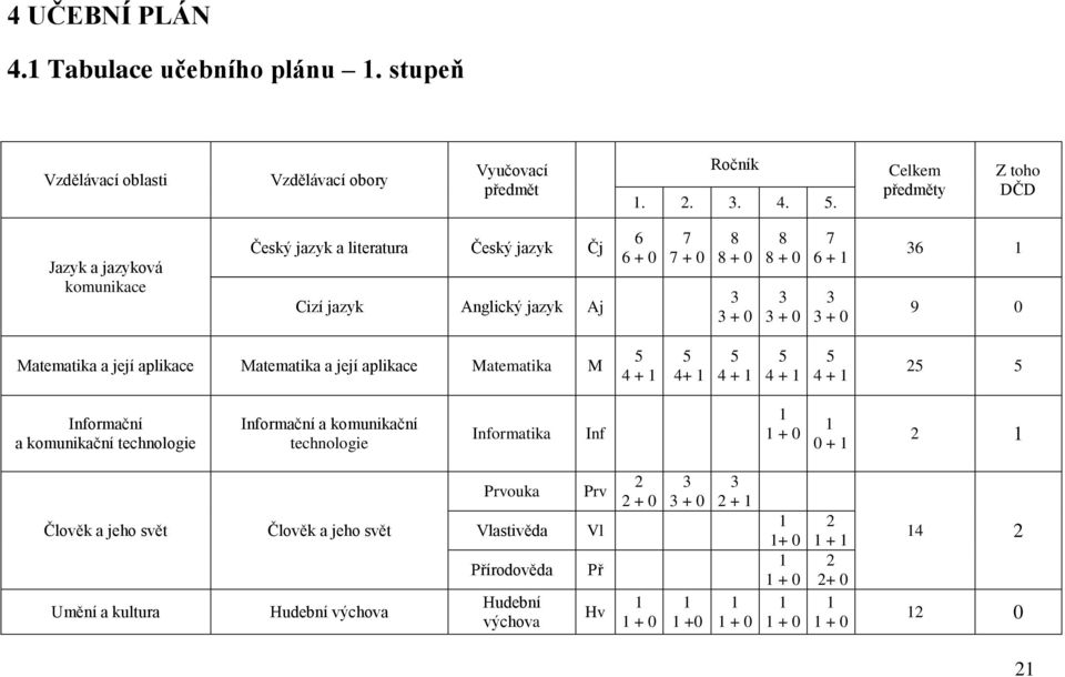 0 Matematika a její aplikace Matematika a její aplikace Matematika M 5 4 + 1 5 4+ 1 5 4 + 1 5 4 + 1 5 4 + 1 25 5 Informační a komunikační technologie Informační a komunikační technologie