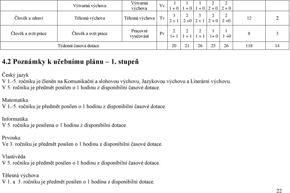 ročníku je členěn na Komunikační a slohovou výchovu, Jazykovou výchovu a Literární výchovu. V 5. ročníku je předmět posílen o 1 hodinu z disponibilní časové dotace. Matematika V 1.-5.