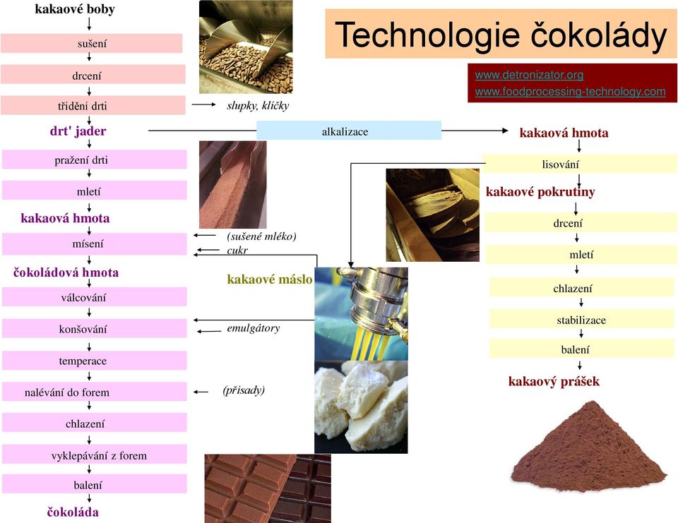 com drt' jader pražení drti mletí alkalizace kakaová hmota lisování kakaové pokrutiny kakaová hmota mísení