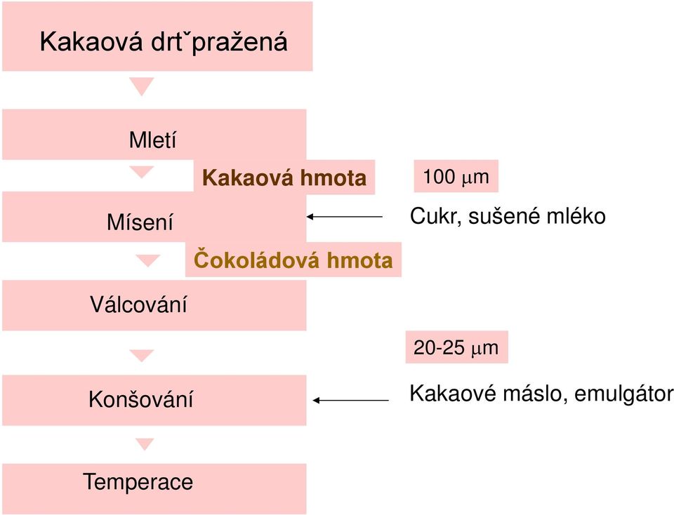 hmota 100 µm Cukr, sušené mléko 20-25