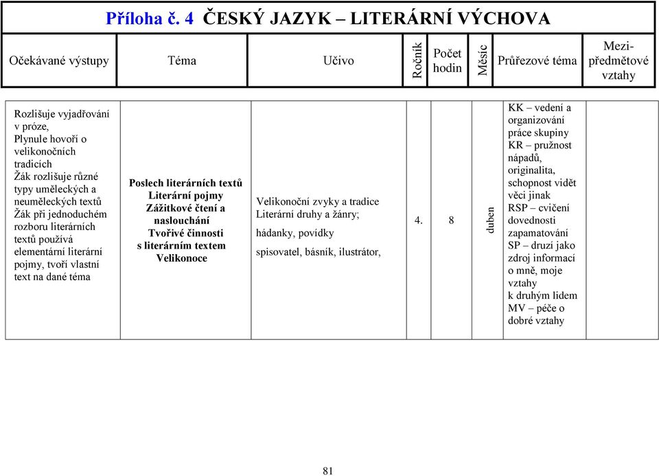 Literární pojmy Zážitkové čtení a naslouchání Tvořivé činnosti s literárním textem Velikonoce Velikonoční zvyky a tradice Literární druhy