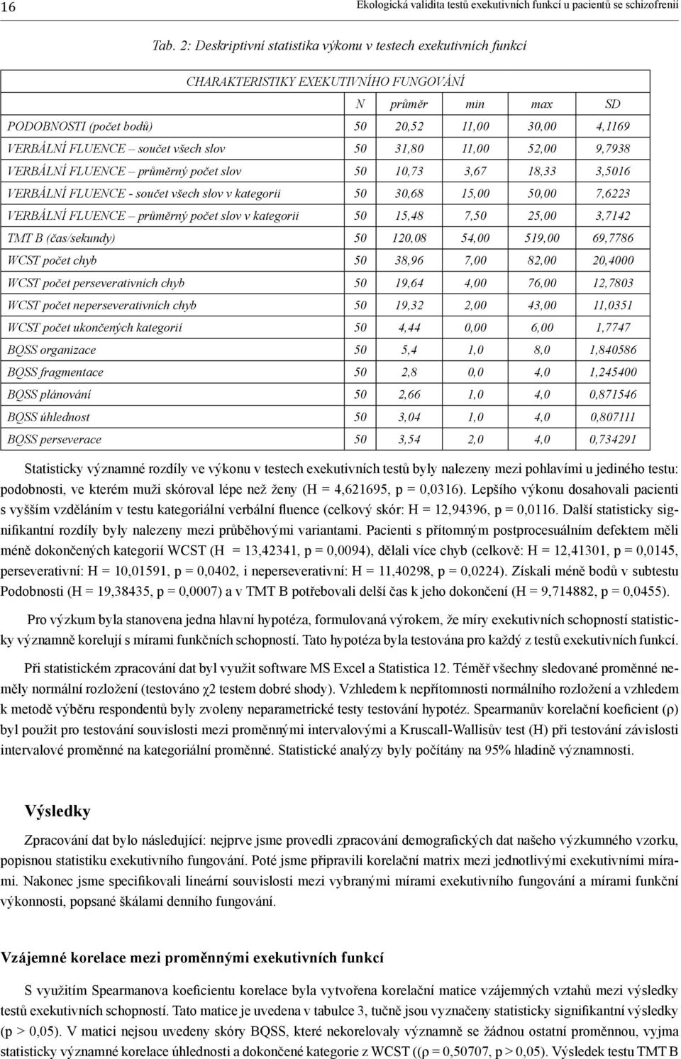 všech slov 50 31,80 11,00 52,00 9,7938 VERBÁLNÍ FLUENCE průměrný počet slov 50 10,73 3,67 18,33 3,5016 VERBÁLNÍ FLUENCE - součet všech slov v kategorii 50 30,68 15,00 50,00 7,6223 VERBÁLNÍ FLUENCE