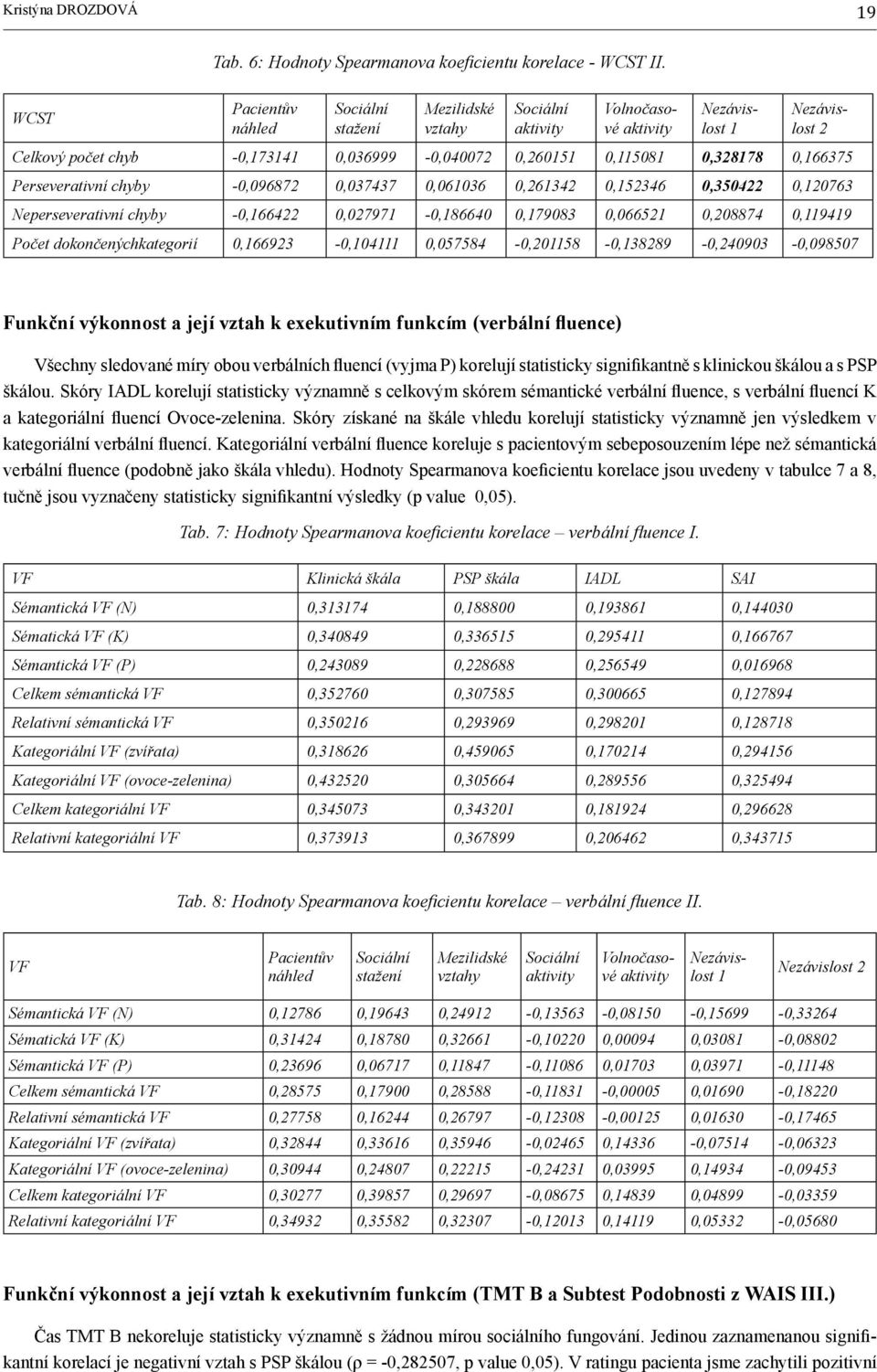 0,166375 Perseverativní chyby -0,096872 0,037437 0,061036 0,261342 0,152346 0,350422 0,120763 Neperseverativní chyby -0,166422 0,027971-0,186640 0,179083 0,066521 0,208874 0,119419 Počet