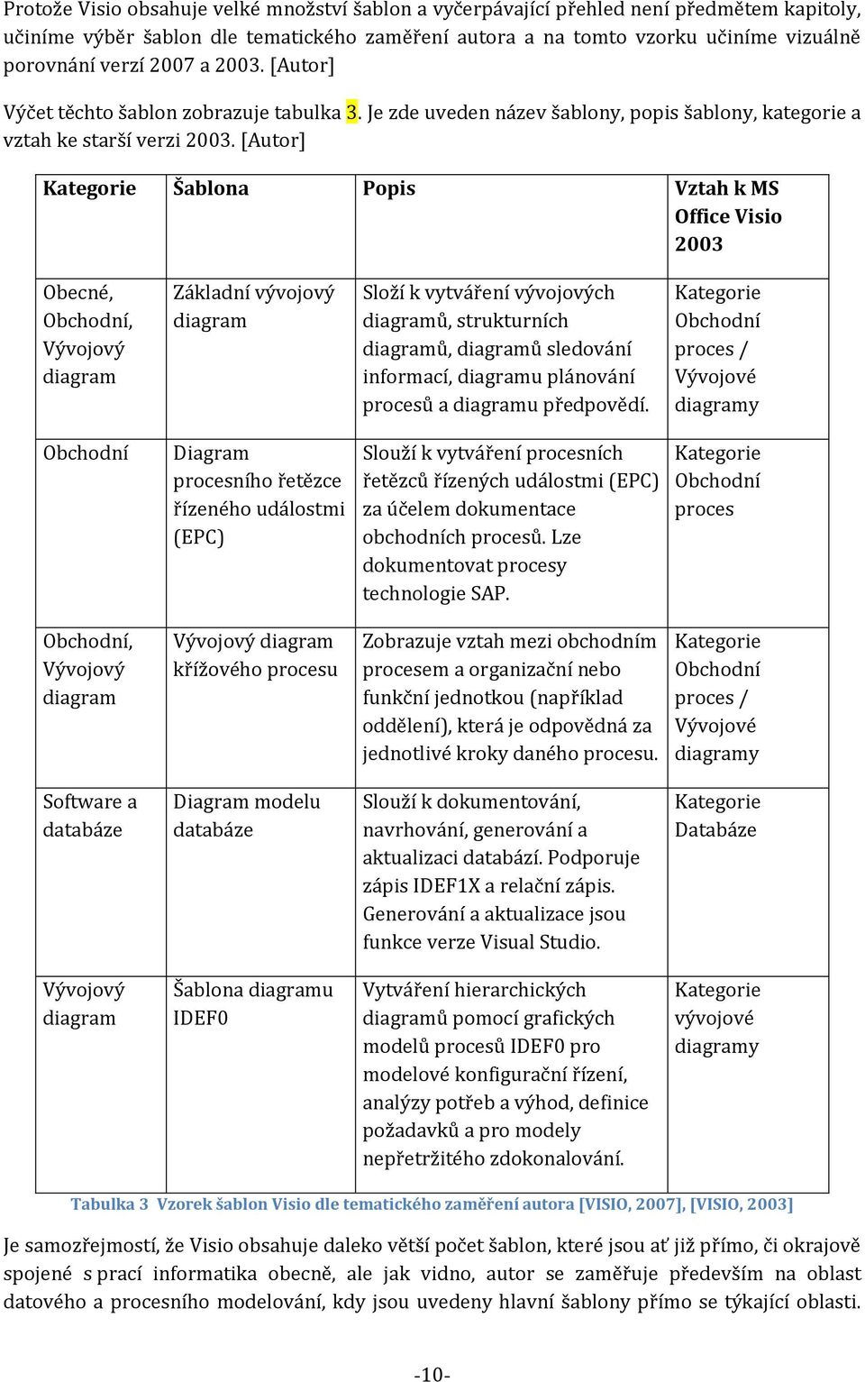 [Autor] Kategorie Šablona Popis Vztah k MS Office Visio 2003 Obecné, Obchodní, Vývojový diagram Základní vývojový diagram Složí k vytváření vývojových diagramů, strukturních diagramů, diagramů