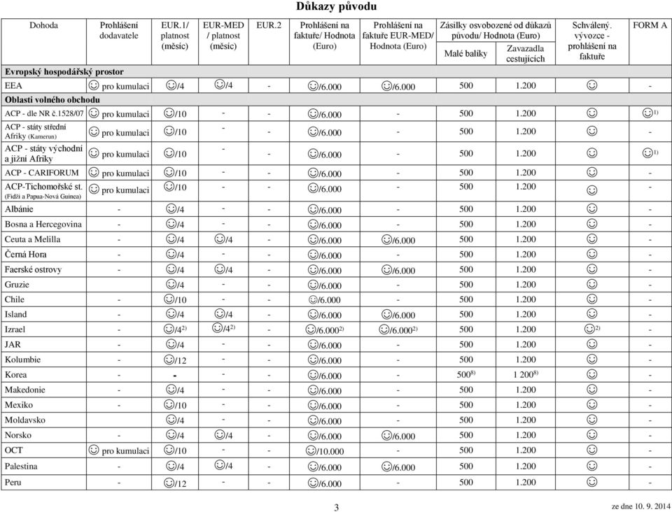 vývozce prohlášení na faktuře EEA pro kumulaci /4 /4 /6.000 /6.000 500 1.200 Oblasti volného obchodu ACP dle NR č.1528/07 pro kumulaci /10 /6.000 500 1.200 1) ACP státy střední Afriky (Kamerun) pro kumulaci /10 ACP státy východní pro kumulaci /10 a jižní Afriky /6.