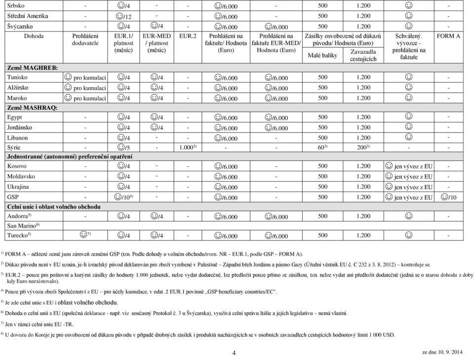 vývozce prohlášení na faktuře Tunisko pro kumulaci /4 /4 /6.000 /6.000 500 1.200 Alžírsko pro kumulaci /4 /4 /6.000 /6.000 500 1.200 Maroko pro kumulaci /4 /4 /6.000 /6.000 500 1.200 Země MASHRAQ: Egypt /4 /4 /6.