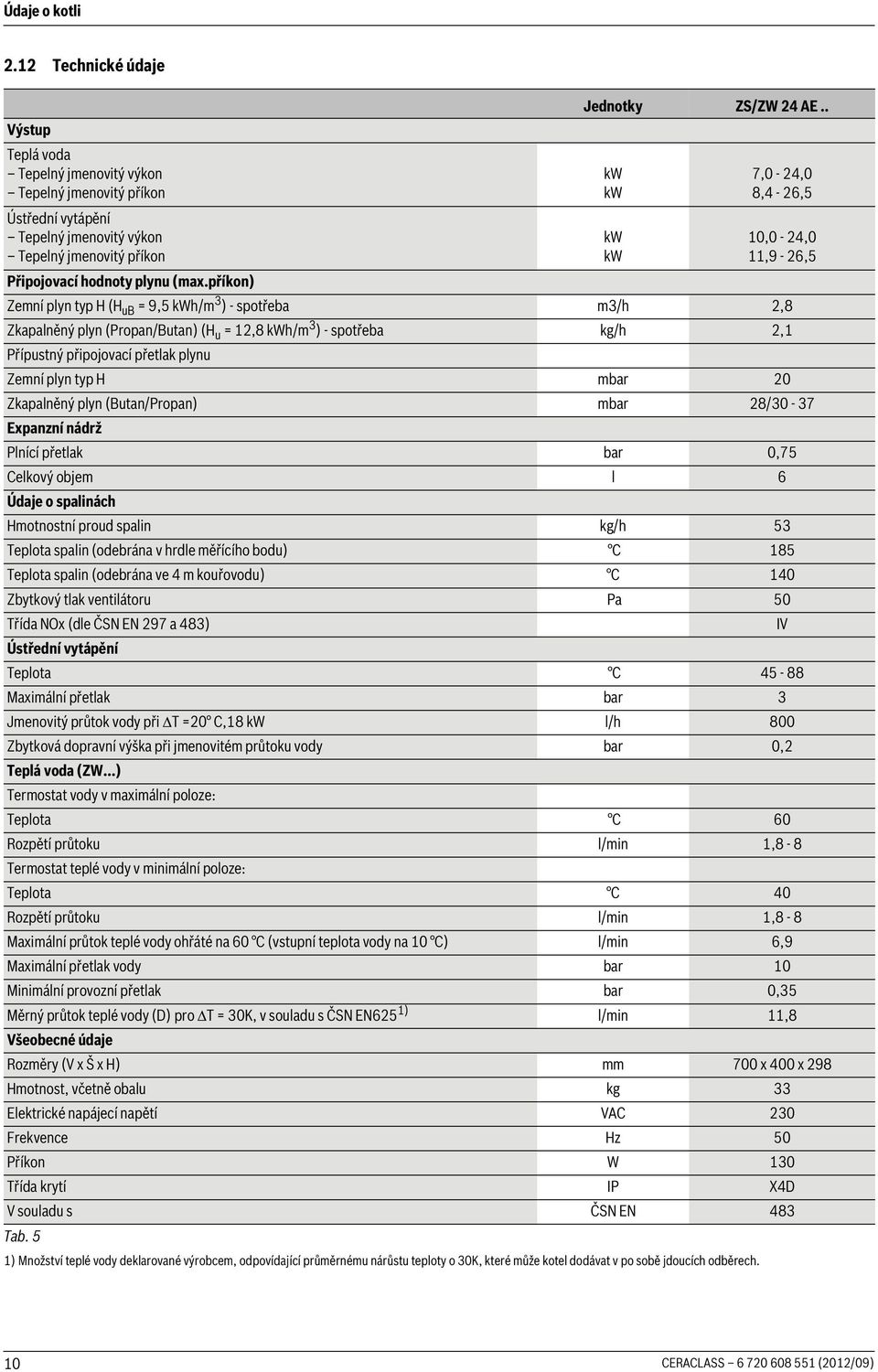 . kw kw kw kw 7,0-24,0 8,4-26,5 10,0-24,0 11,9-26,5 Zemní plyn typ H (H ub = 9,5 kwh/m 3 ) - spotřeba m3/h 2,8 Zkapalněný plyn (Propan/Butan) (H u = 12,8 kwh/m 3 ) - spotřeba kg/h 2,1 Přípustný