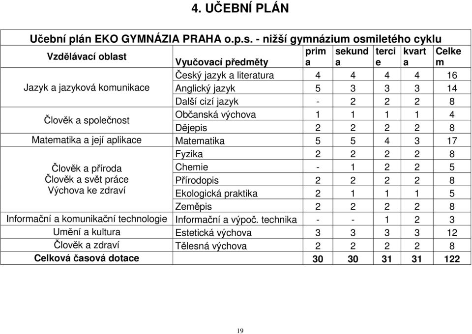 jazyk 5 3 3 3 14 Další cizí jazyk - 2 2 2 8 Člověk a společnost Občanská výchova 1 1 1 1 4 Dějepis 2 2 2 2 8 Matematika a její aplikace Matematika 5 5 4 3 17 Fyzika 2 2 2 2 8 Člověk a