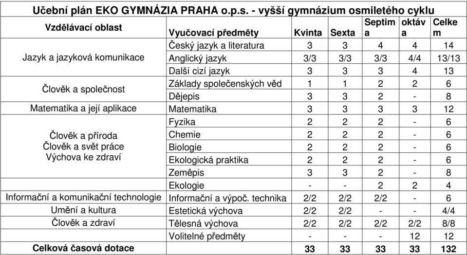 3/3 4/4 13/13 Další cizí jazyk 3 3 3 4 13 Člověk a společnost Základy společenských věd 1 1 2 2 6 Dějepis 3 3 2-8 Matematika a její aplikace Matematika 3 3 3 3 12 Fyzika 2 2 2-6 Člověk a příroda