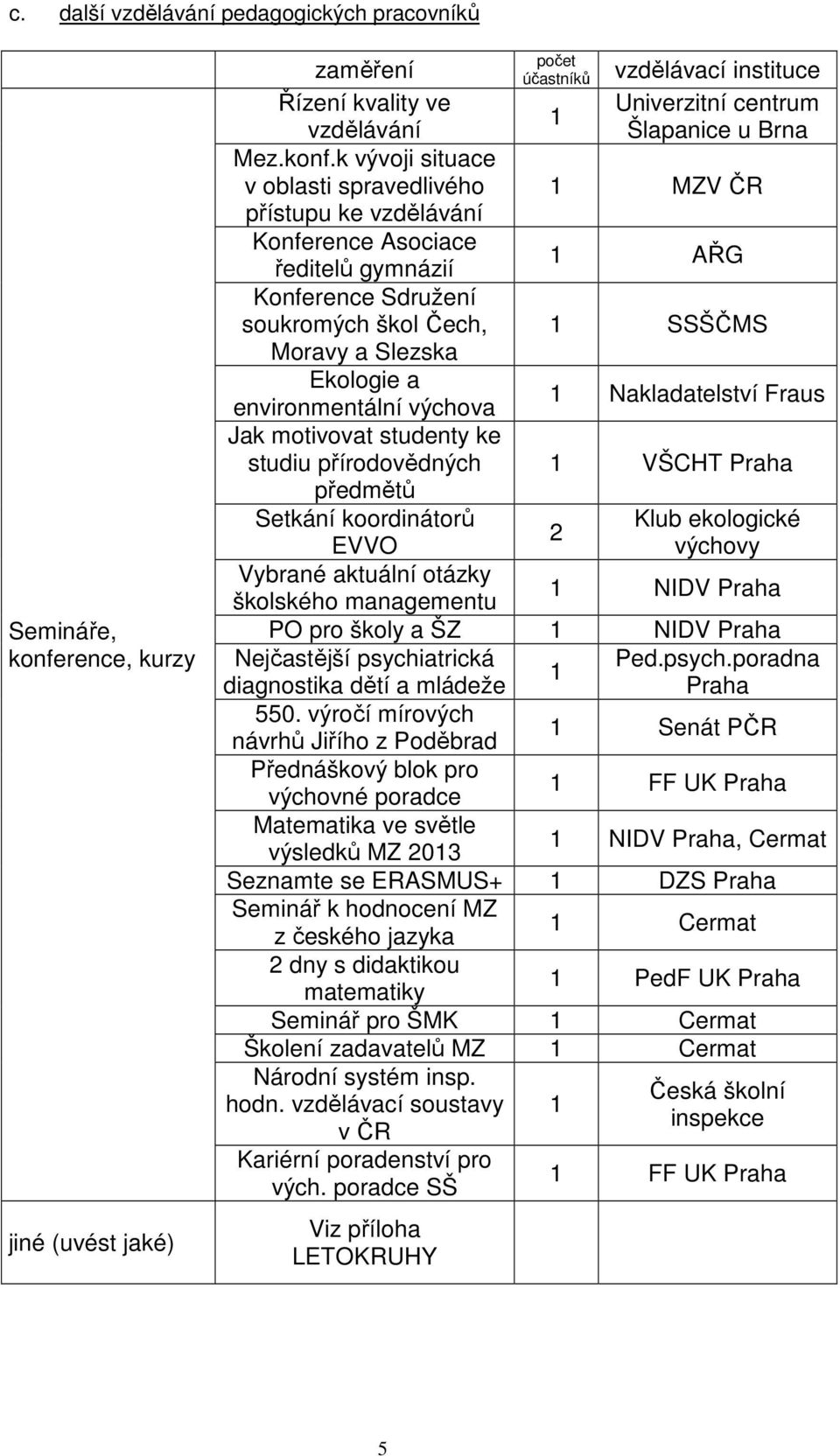 k vývoji situace v oblasti spravedlivého 1 MZV ČR přístupu ke vzdělávání Konference Asociace ředitelů gymnázií 1 AŘG Konference Sdružení soukromých škol Čech, 1 SSŠČMS Moravy a Slezska Ekologie a