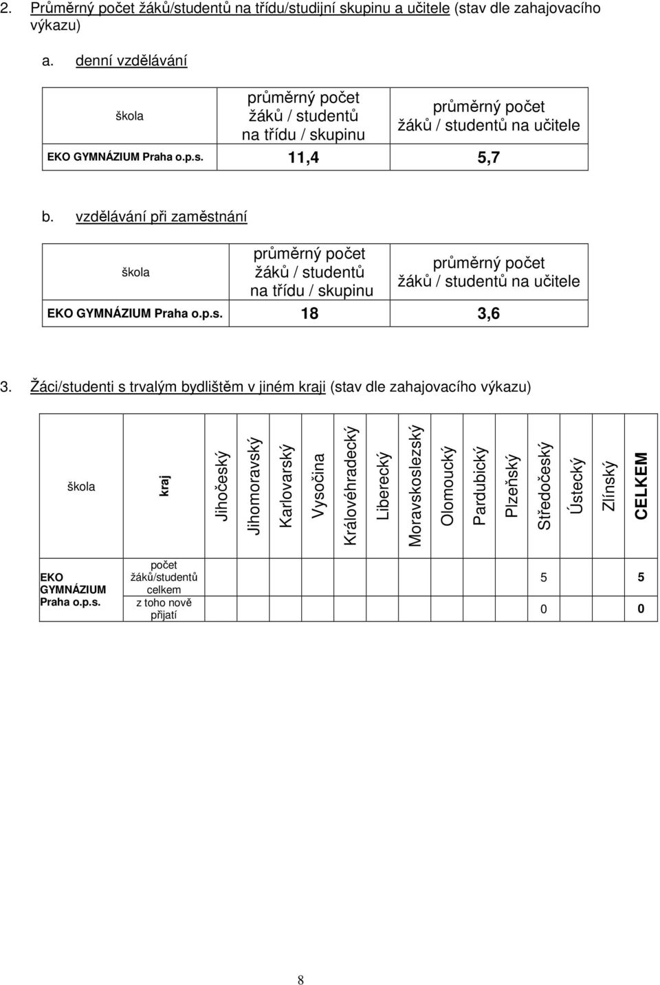 vzdělávání při zaměstnání škola průměrný počet žáků / studentů na třídu / skupinu průměrný počet žáků / studentů na učitele EKO GYMNÁZIUM Praha o.p.s. 18 3,6 3.