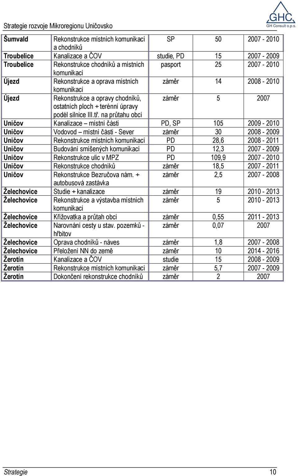 na průtahu obcí Uničov Kanalizace místní části PD, SP 105 2009-2010 Uničov Vodovod místní části - Sever záměr 30 2008-2009 Uničov Rekonstrukce místních komunikací PD 28,6 2008-2011 Uničov Budování