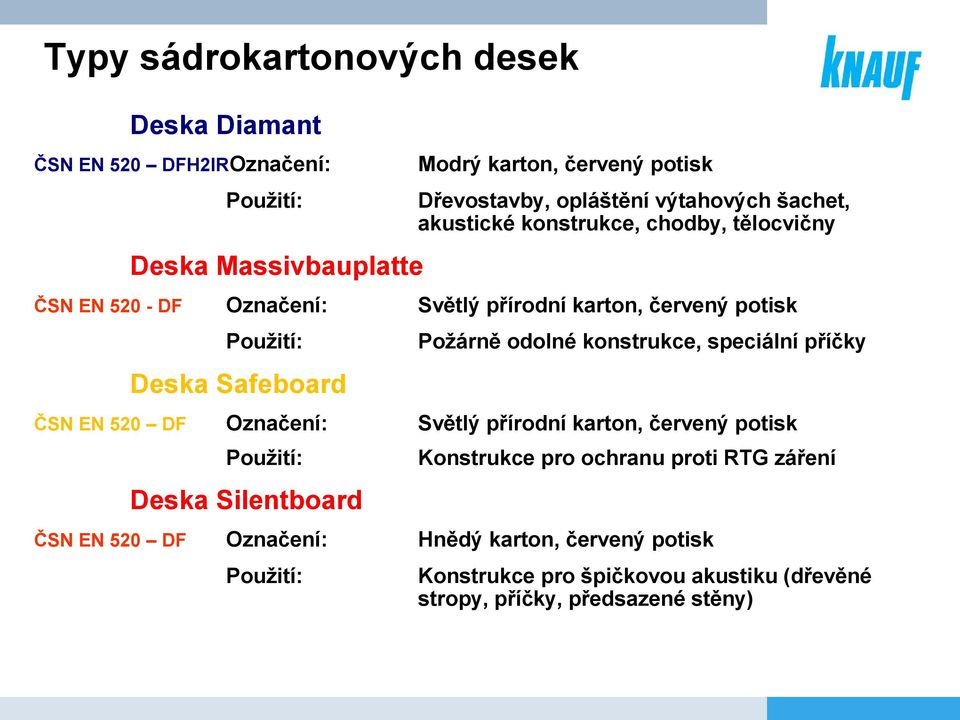 konstrukce, speciální příčky Deska Safeboard ČSN EN 520 DF Označení: Světlý přírodní karton, červený potisk Použití: Konstrukce pro ochranu proti RTG