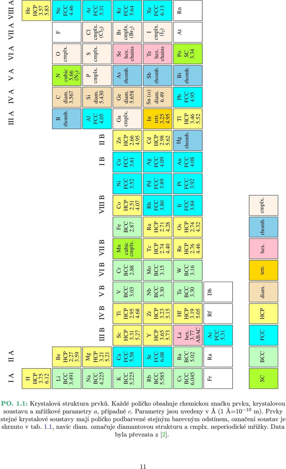 40 Ru HCP 2.71 4.28 Rh FCC 3.80 Pd FCC 3.89 Ag FCC 4.09 Cd HCP 2.98 5.62 Cs BCC 6.045 Ba BCC 5.02 La hex. 3.77 ABAC Hf HCP 3.19 5.05 Ta BCC 3.30 W BCC 3.16 Re HCP 2.76 4.46 Os HCP 2.74 4.32 Ir FCC 3.