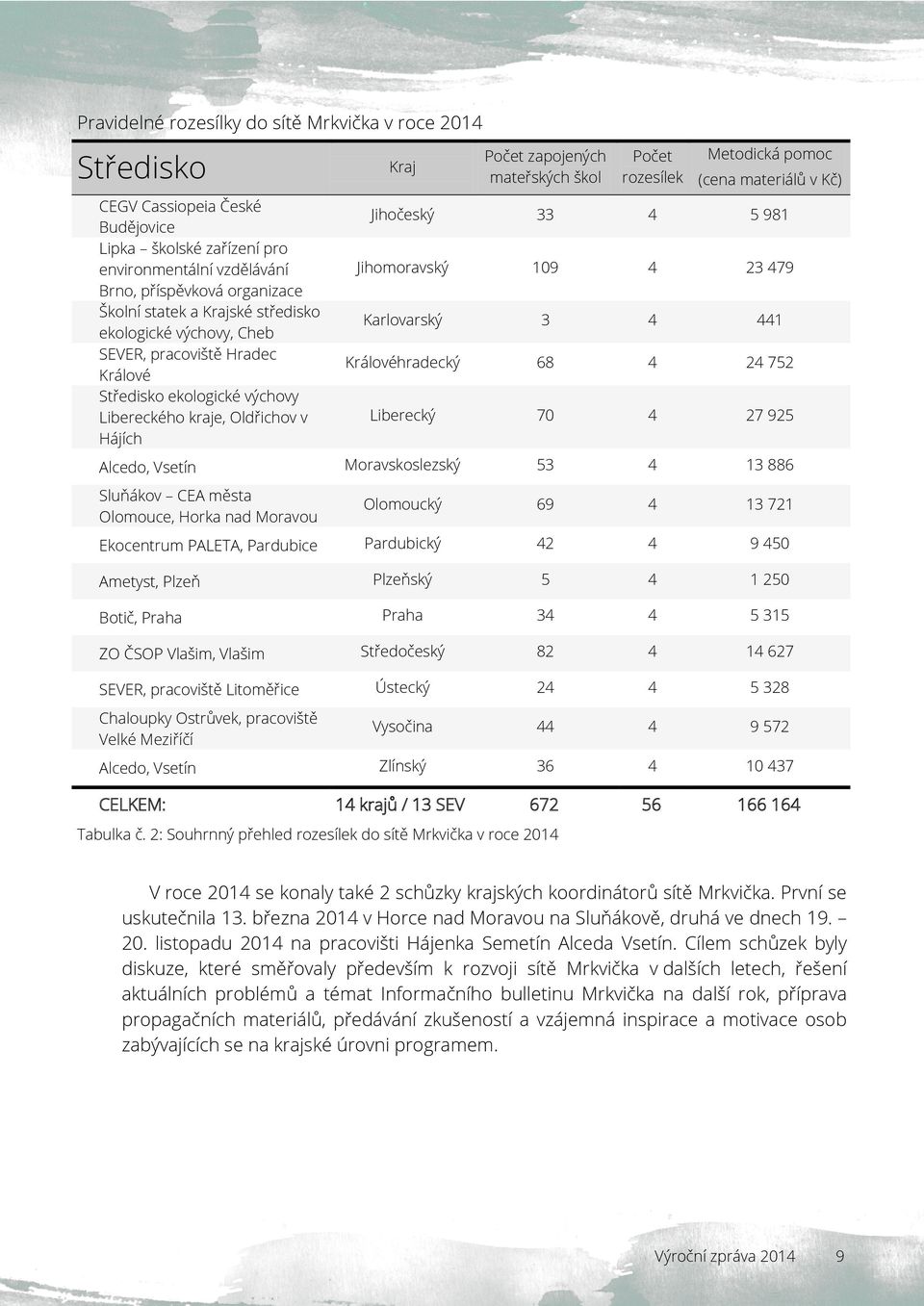 pomoc (cena materiálů v Kč) Jihočeský 33 4 5 981 Jihomoravský 109 4 23 479 Karlovarský 3 4 441 Královéhradecký 68 4 24 752 Liberecký 70 4 27 925 Alcedo, Vsetín Moravskoslezský 53 4 13 886 Sluňákov