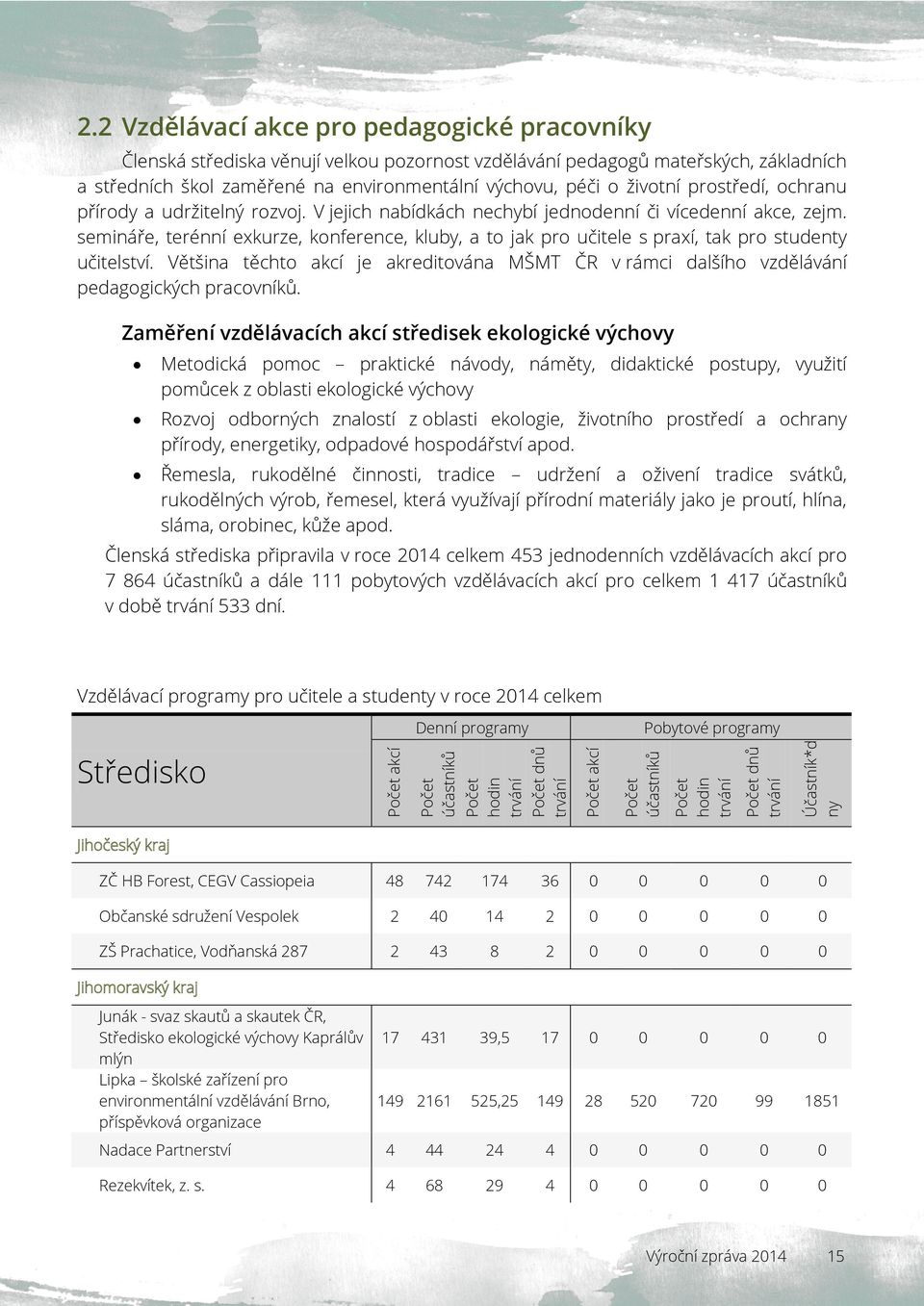 semináře, terénní exkurze, konference, kluby, a to jak pro učitele s praxí, tak pro studenty učitelství.