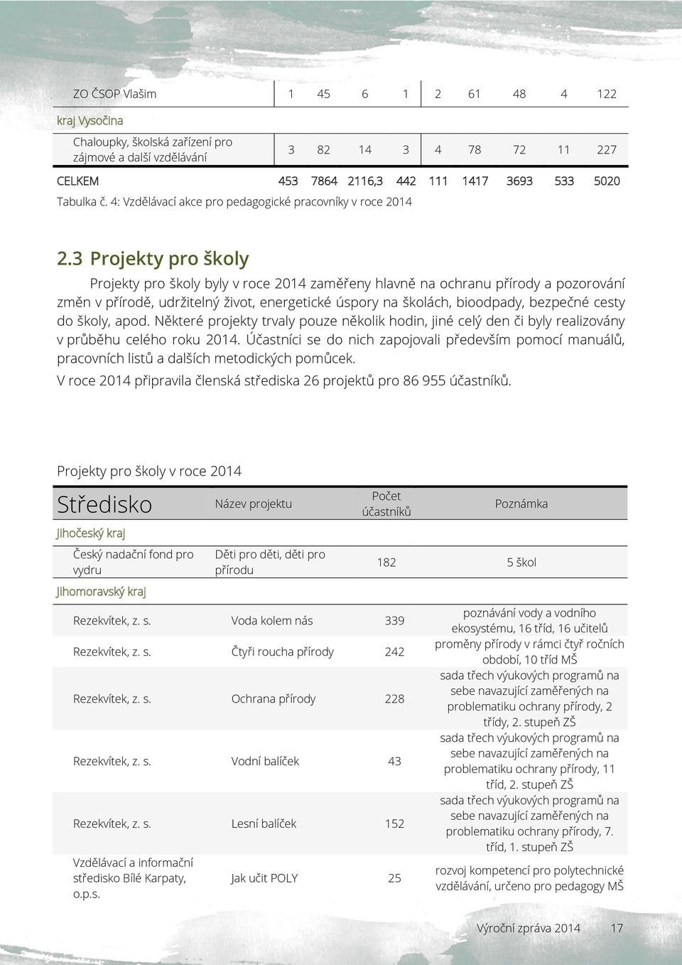 3 Projekty pro školy Projekty pro školy byly v roce 2014 zaměřeny hlavně na ochranu přírody a pozorování změn v přírodě, udržitelný život, energetické úspory na školách, bioodpady, bezpečné cesty do