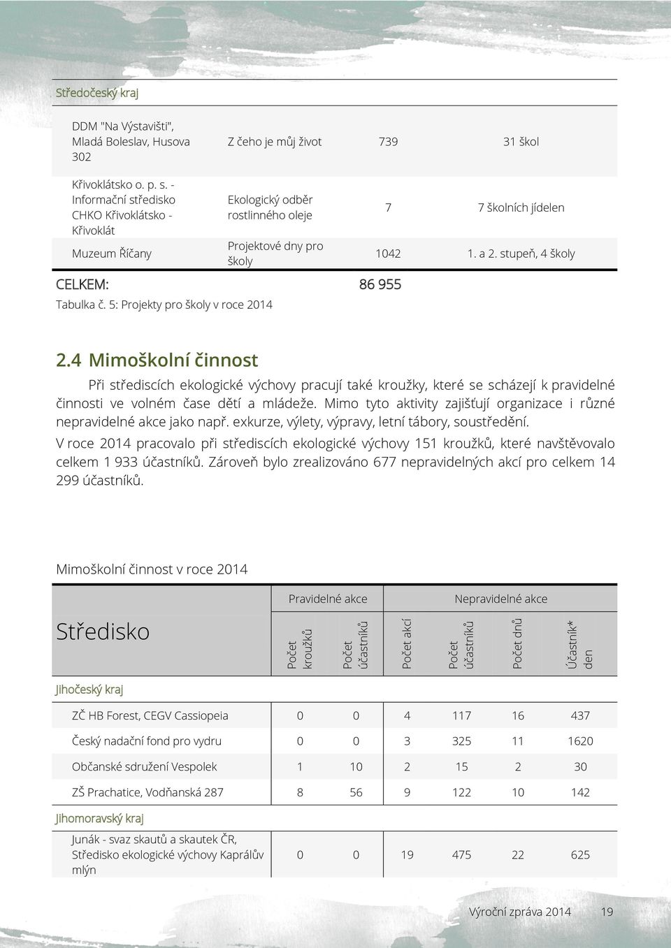 5: Projekty pro školy v roce 2014 7 7 školních jídelen 1042 1. a 2. stupeň, 4 školy 2.