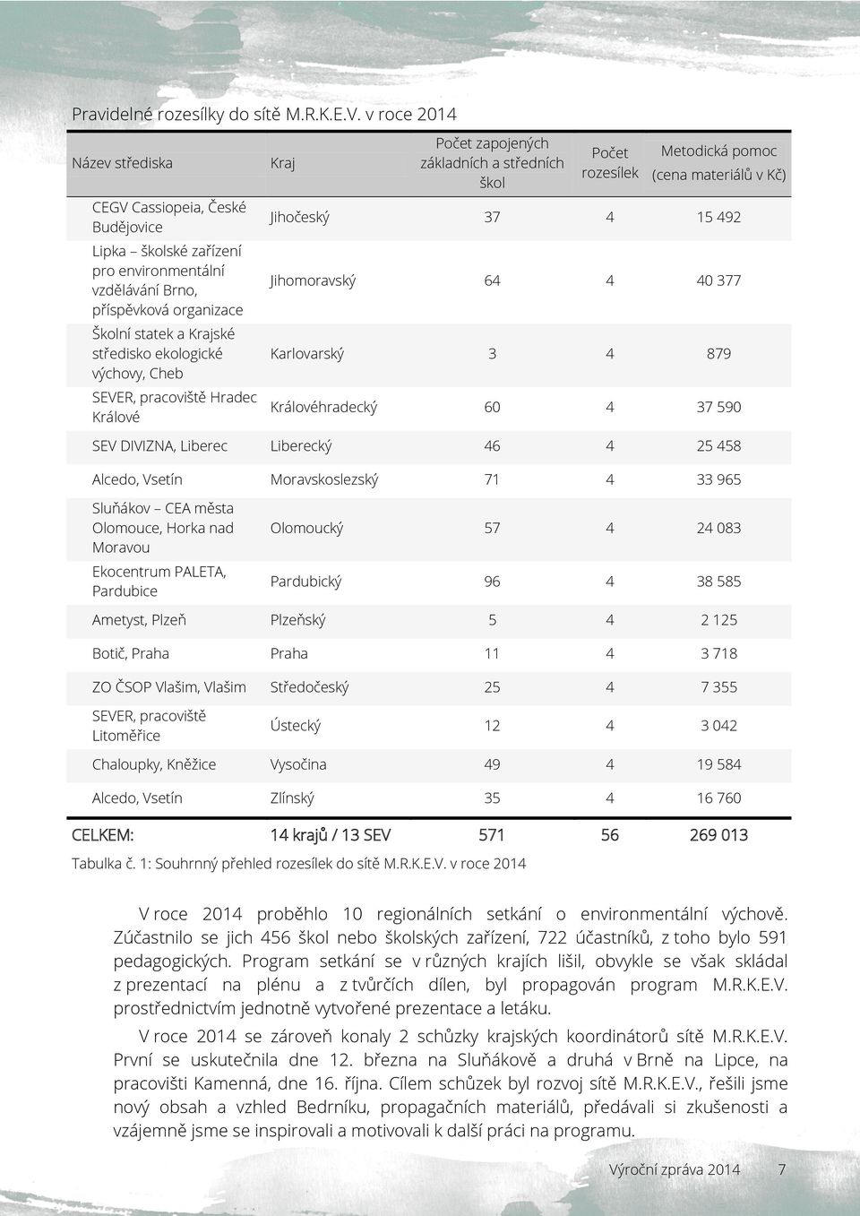 Cheb SEVER, pracoviště Hradec Králové Kraj Počet zapojených základních a středních škol Počet rozesílek Metodická pomoc (cena materiálů v Kč) Jihočeský 37 4 15 492 Jihomoravský 64 4 40 377