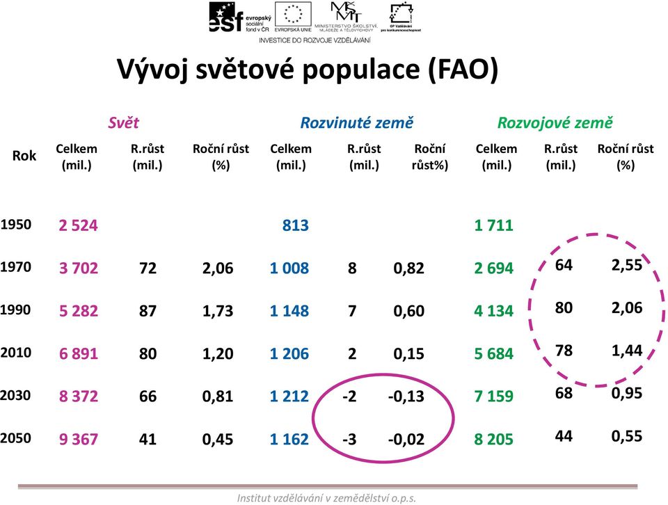 ) Roční růst (%) Celkem (mil.) R.) Roční růst%) Celkem (mil.) R.) Roční růst (%) 1950 2 524 813 1 711 1970 3 702 72 2,06