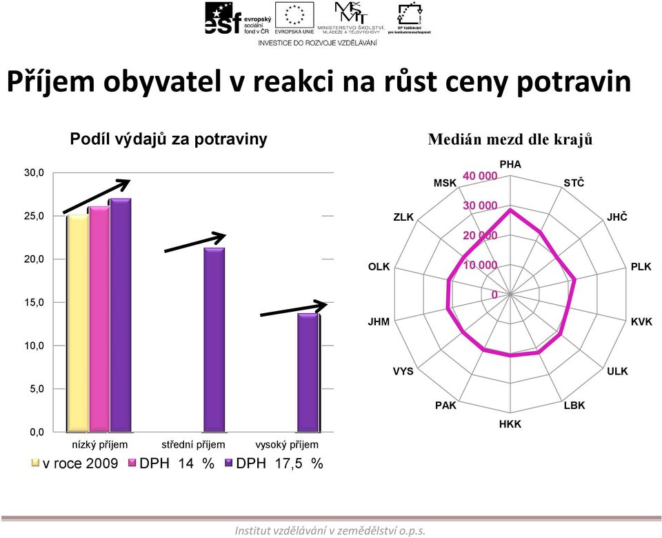 25,0 ZLK 30 000 JHČ 20 000 20,0 OLK 10 000 PLK 15,0 0 JHM KVK 10,0 VYS ULK 5,0
