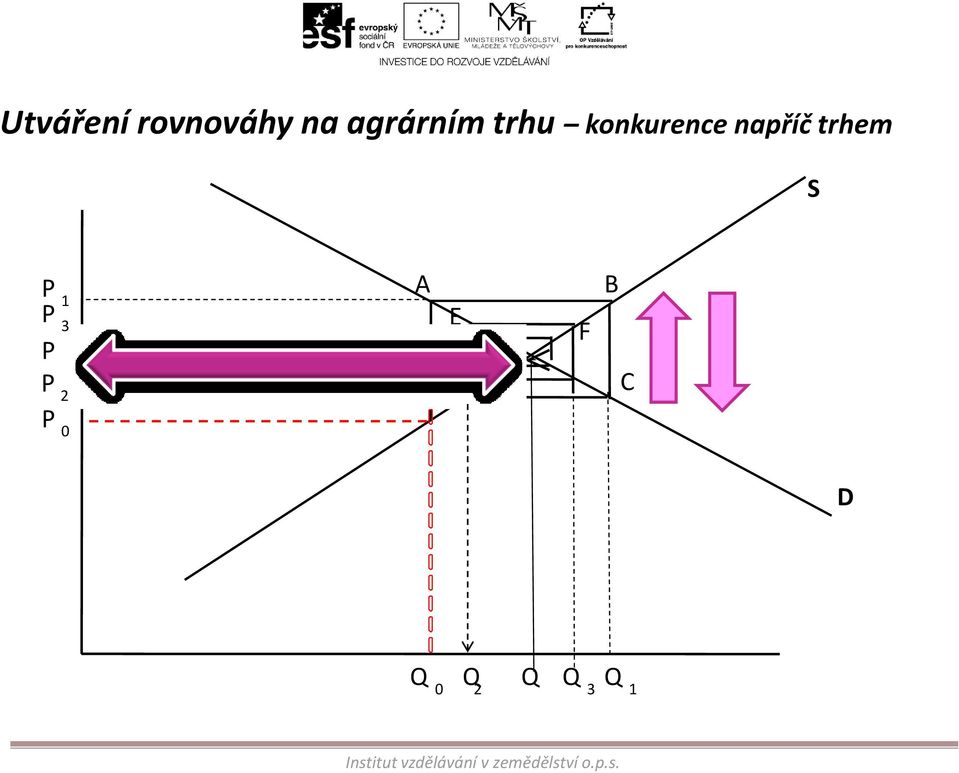 Utváření rovnováhy na agrárním trhu konkurence