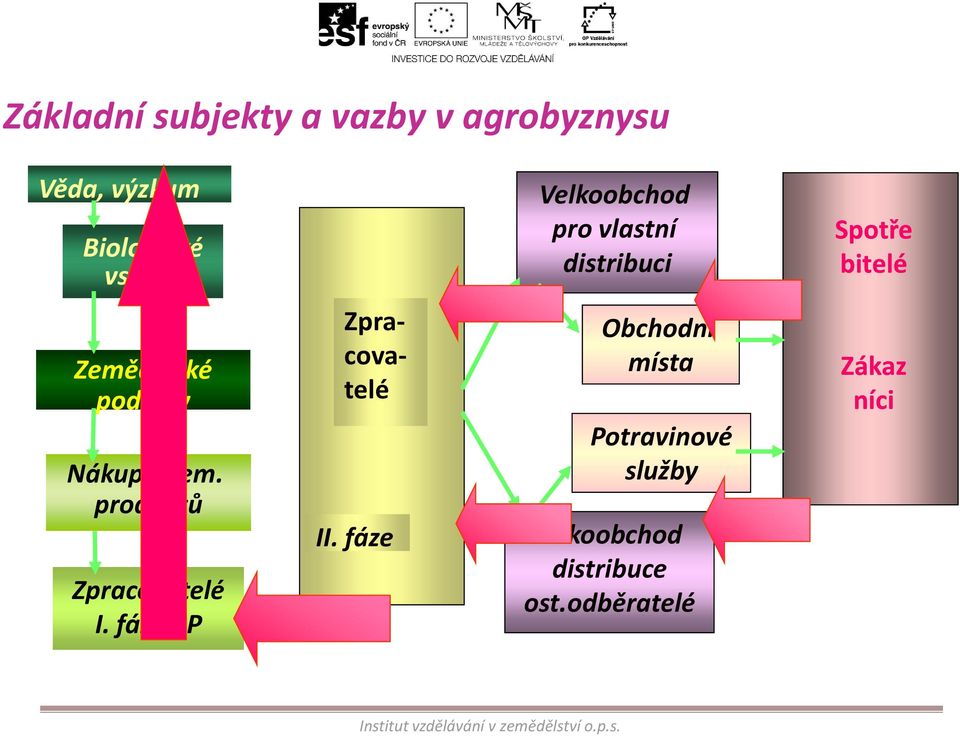 Zemědělské podniky Nákupci zem. produktů Zpracovatelé I. fáze PP Zpracovatelé II.