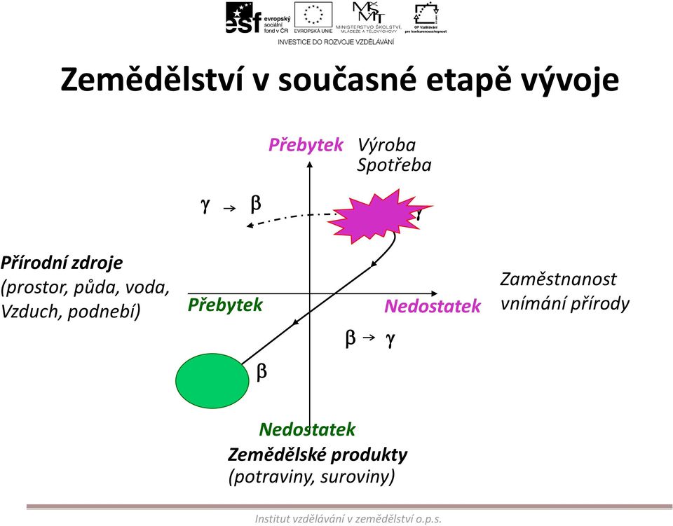 Vzduch, podnebí) Přebytek b Nedostatek g Zaměstnanost