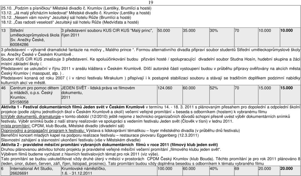 000 35.000 30% 70 10.000 10.000 3 představení výtvarně dramatické fantazie na motivy Malého prince. Formou alternativního divadla připraví soubor studentů Střední uměleckoprůmyslové školy sv.