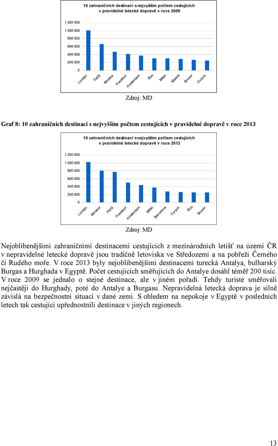 roce 213 1 2 1 8 6 4 2 el us Br ím Ř C ur yc h a on el rc M ilá n Ba Fr an kf ur t Am ste rd am Pa říž os M Lo nd ýn kv a Zdroj: MD Nejoblíbenějšími zahraničními destinacemi cestujících z