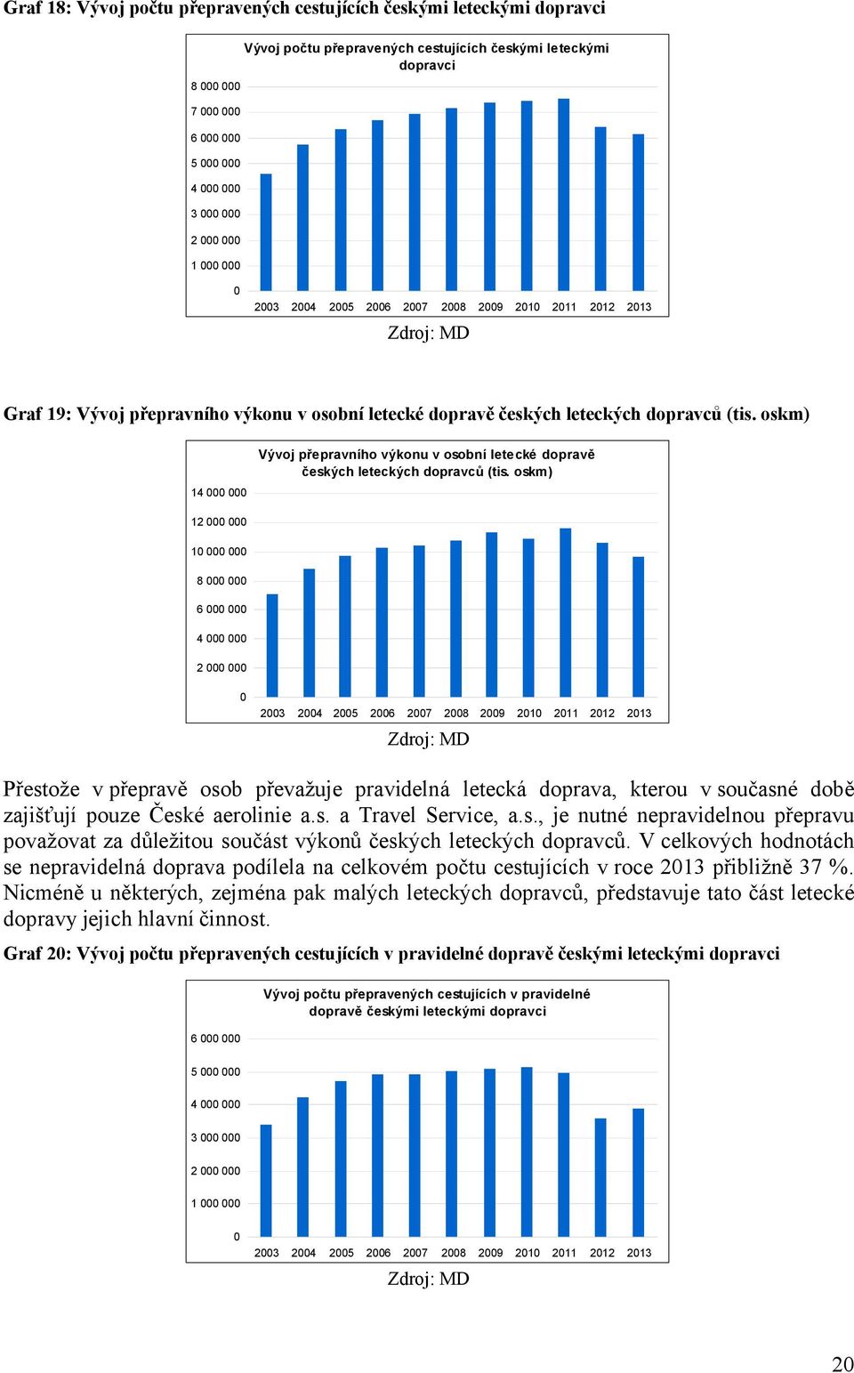 oskm) 14 12 1 8 6 4 2 23 24 25 26 27 28 29 21 211 212 213 Zdroj: MD Přestože v přepravě osob převažuje pravidelná letecká doprava, kterou v současné době zajišťují pouze České aerolinie a.s. a Travel Service, a.