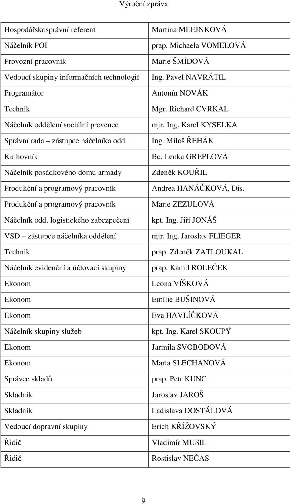 logistického zabezpečení VSD zástupce náčelníka oddělení Technik Náčelník evidenční a účtovací skupiny Ekonom Ekonom Ekonom Náčelník skupiny služeb Ekonom Ekonom Správce skladů Skladník Skladník