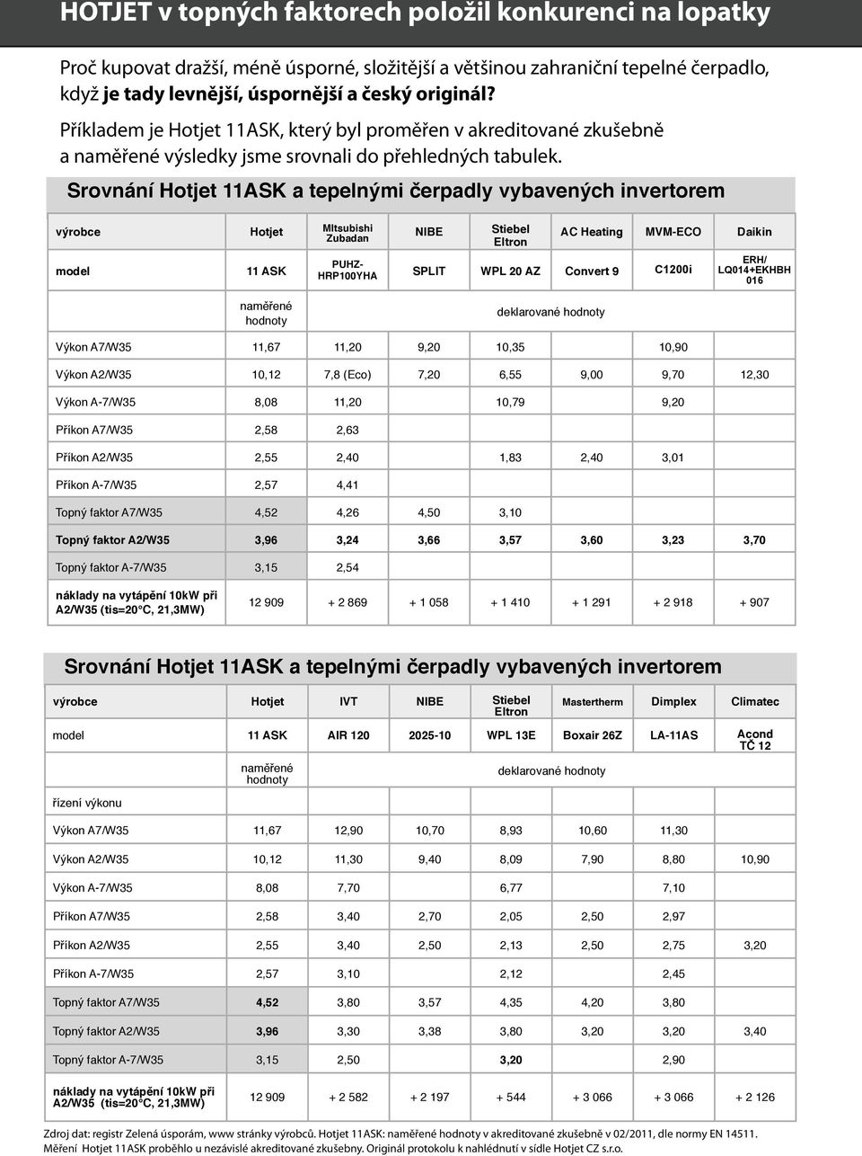 Srovnání Hotjet 11ASK a tepelnými čerpadly vybavených invertorem výrobce Hotjet MItsubishi Zubadan model 11 ASK NIBE Stiebel Eltron AC Heating MVM-ECO Daikin PUHZ- HRP100YHA SPLIT WPL 20 AZ Convert 9