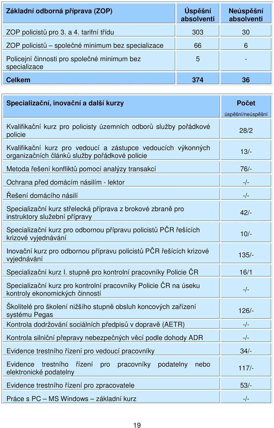 úspěšní/neúspěšní Kvalifikační kurz pro policisty územních odborů služby pořádkové policie Kvalifikační kurz pro vedoucí a zástupce vedoucích výkonných organizačních článků služby pořádkové policie