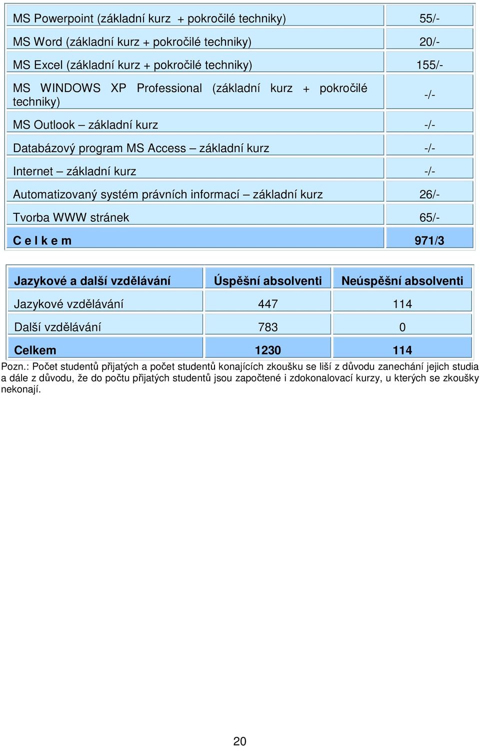 Tvorba WWW stránek 65/- C e l k e m 971/3 Jazykové a další vzdělávání Úspěšní absolventi Neúspěšní absolventi Jazykové vzdělávání 447 114 Další vzdělávání 783 0 Celkem 1230 114 Pozn.