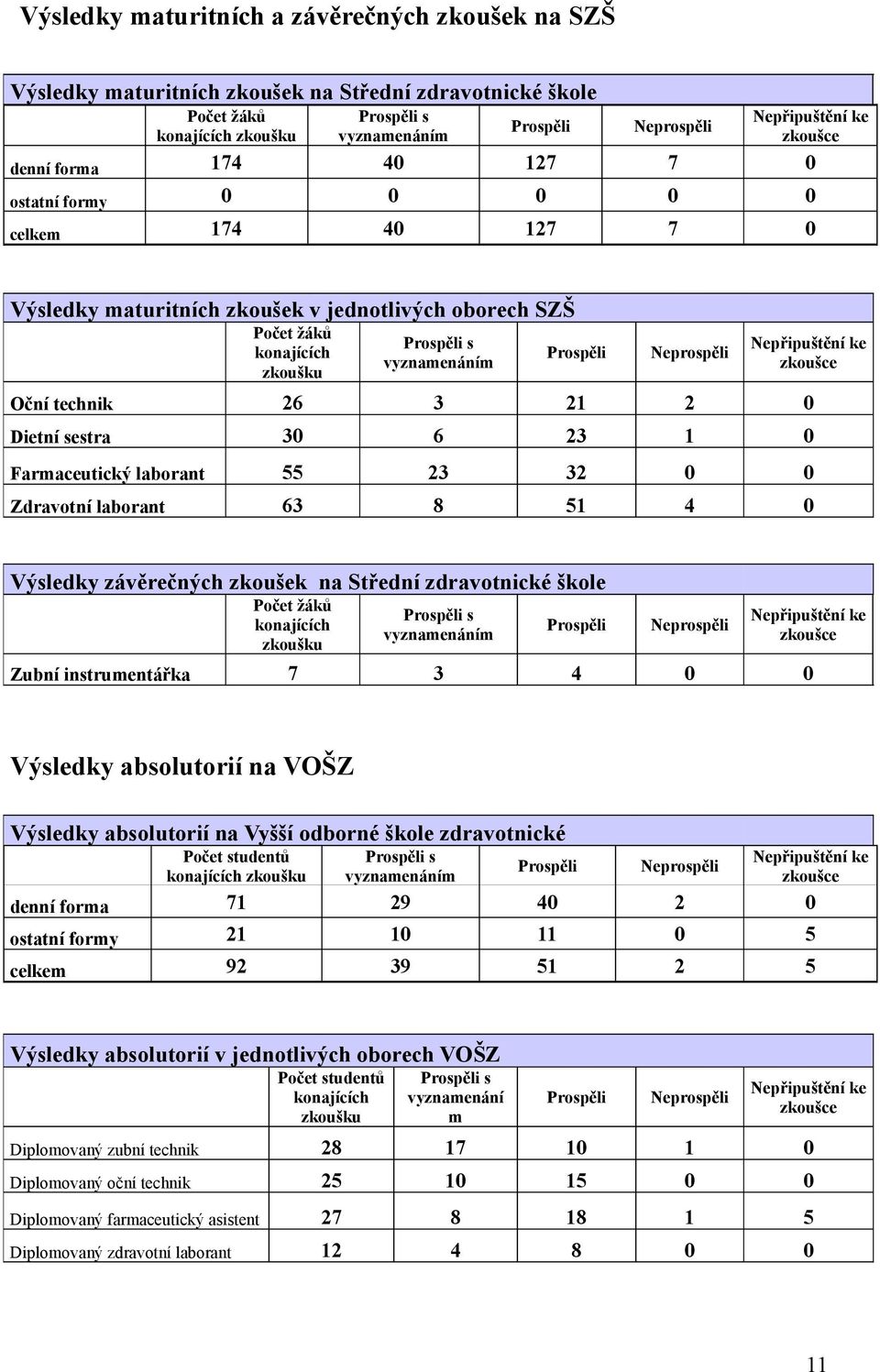 Neprospěli Nepřipuštění ke zkoušce Oční technik 26 3 21 2 0 Dietní sestra 30 6 23 1 0 Farmaceutický laborant 55 23 32 0 0 Zdravotní laborant 63 8 51 4 0 Výsledky závěrečných zkoušek na Střední
