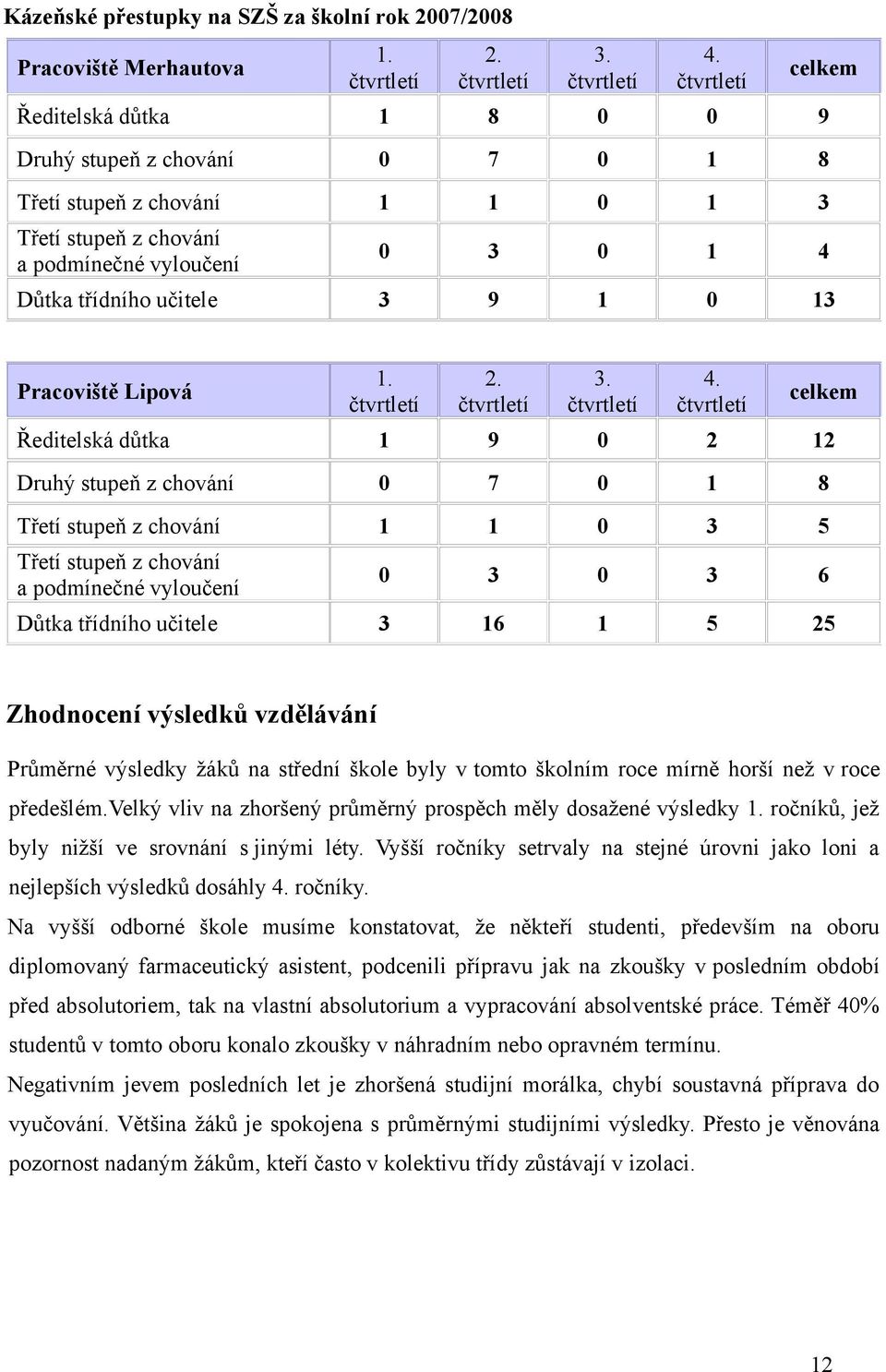 Pracoviště Lipová 1. čtvrtletí 2. čtvrtletí 3. čtvrtletí 4.