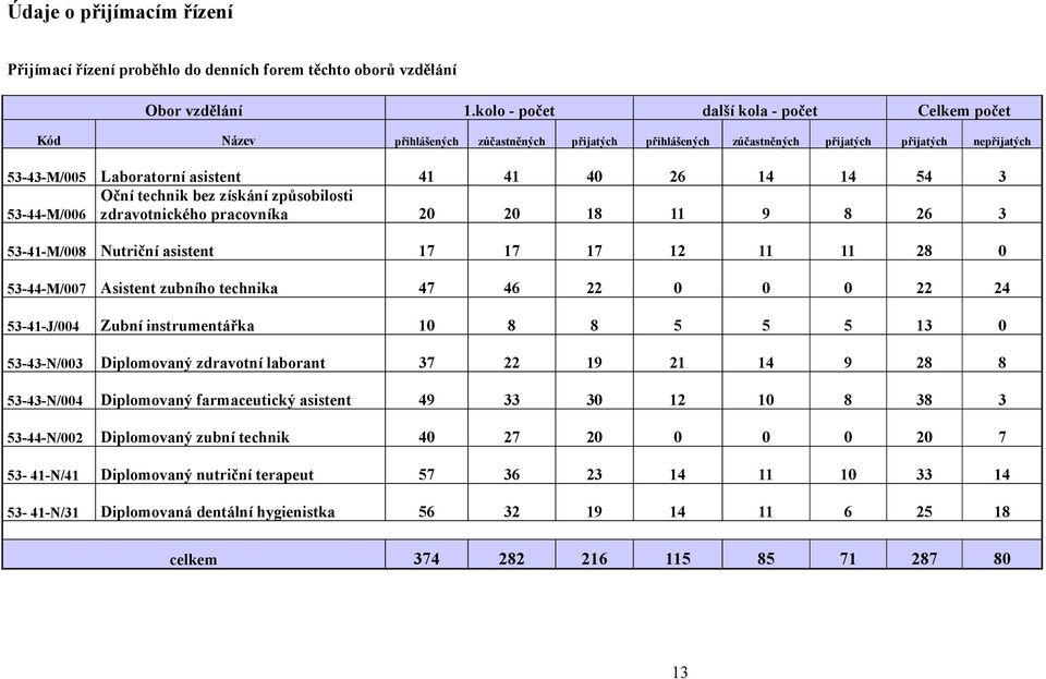54 3 Oční technik bez získání způsobilosti 53-44-M/006 zdravotnického pracovníka 20 20 18 11 9 8 26 3 53-41-M/008 Nutriční asistent 17 17 17 12 11 11 28 0 53-44-M/007 Asistent zubního technika 47 46