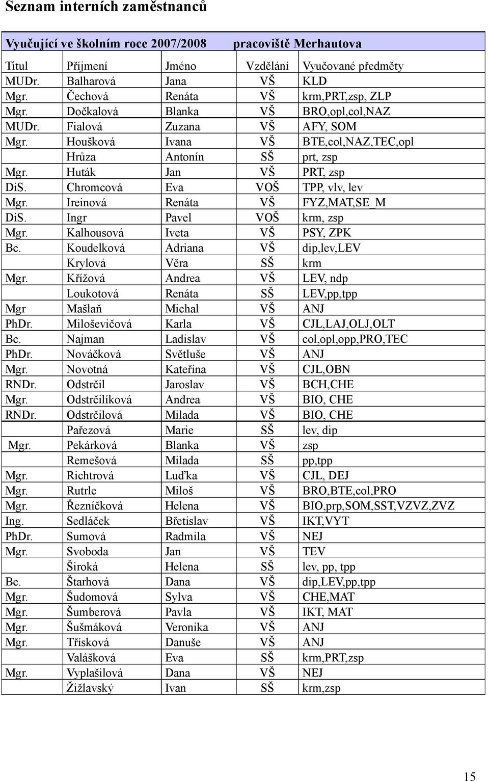 Huták Jan VŠ PRT, zsp DiS. Chromcová Eva VOŠ TPP, vlv, lev Mgr. Ireinová Renáta VŠ FYZ,MAT,SE_M DiS. Ingr Pavel VOŠ krm, zsp Mgr. Kalhousová Iveta VŠ PSY, ZPK Bc.