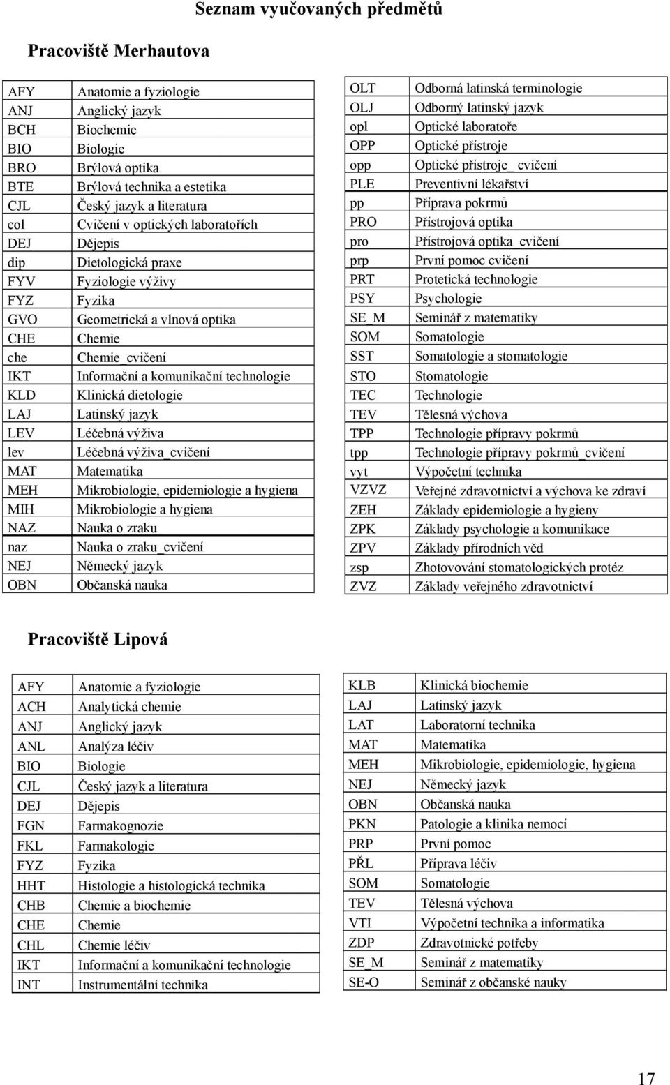 komunikační technologie KLD Klinická dietologie LAJ Latinský jazyk LEV Léčebná výživa lev Léčebná výživa_cvičení MAT Matematika MEH Mikrobiologie, epidemiologie a hygiena MIH Mikrobiologie a hygiena