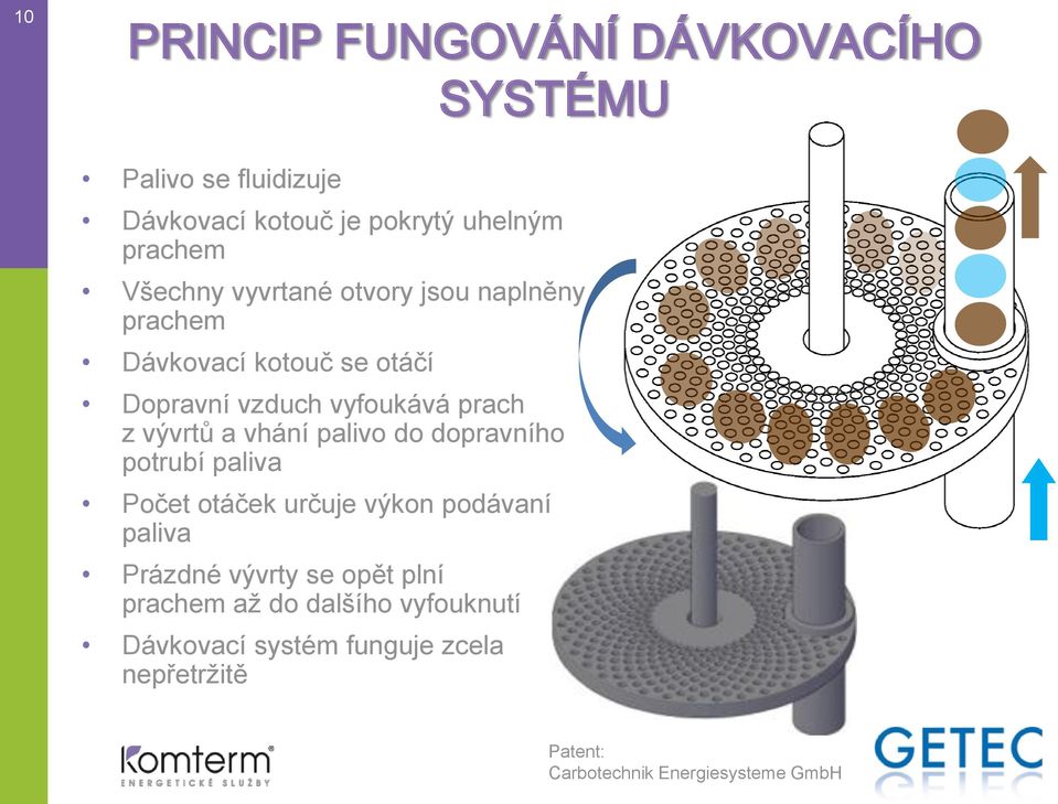 a vhání palivo do dopravního potrubí paliva Počet otáček určuje výkon podávaní paliva Prázdné vývrty se opět