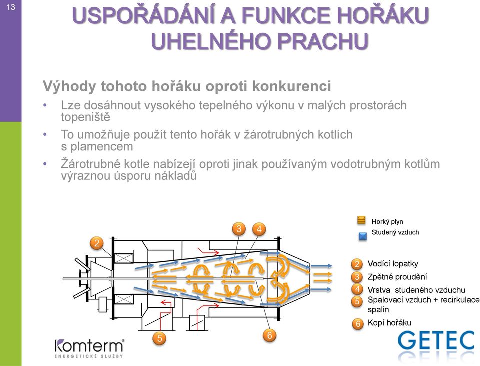 Žárotrubné kotle nabízejí oproti jinak používaným vodotrubným kotlům výraznou úsporu nákladů 2 3 4 Horký plyn