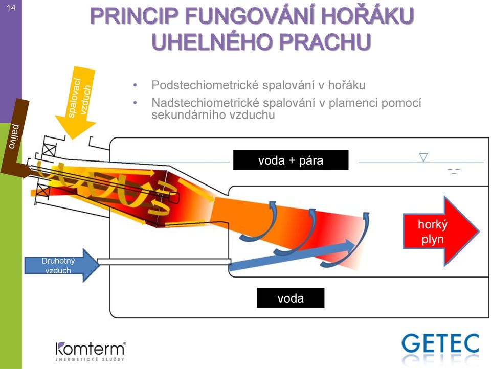 Nadstechiometrické spalování v plamenci pomocí