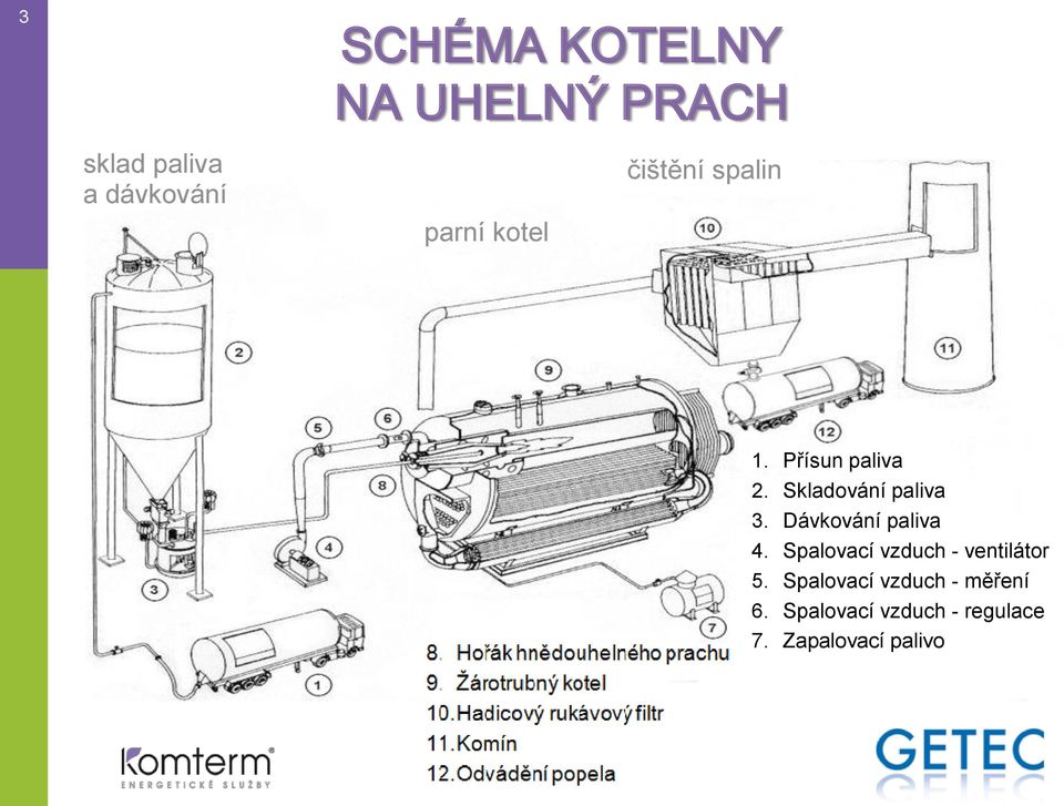 Dávkování paliva 4. Spalovací vzduch - ventilátor 5.