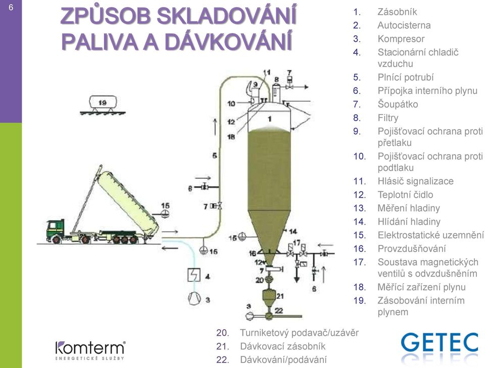 Hlásič signalizace 12. Teplotní čidlo 13. Měření hladiny 14. Hlídání hladiny 15. Elektrostatické uzemnění 16. Provzdušňování 17.