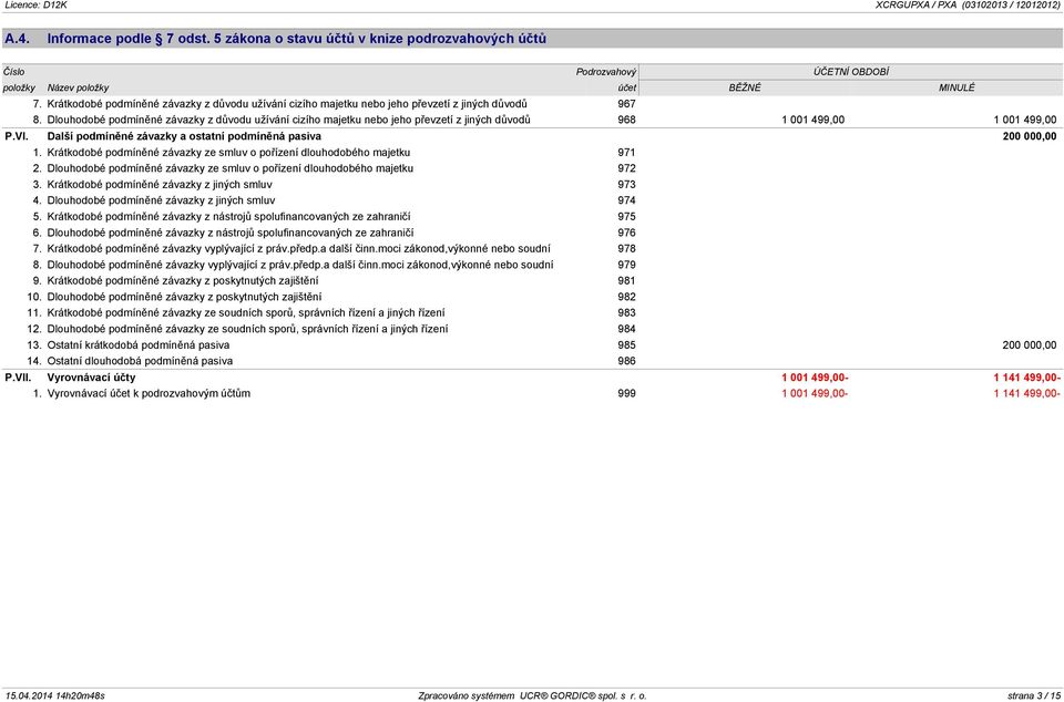 Dlouhodobé podmíněné závazky z důvodu užívání cizího majetku nebo jeho převzetí z jiných důvodů 968 1 001 499,00 1 001 499,00 P.VI. Další podmíněné závazky a ostatní podmíněná pasiva 200 000,00 1.