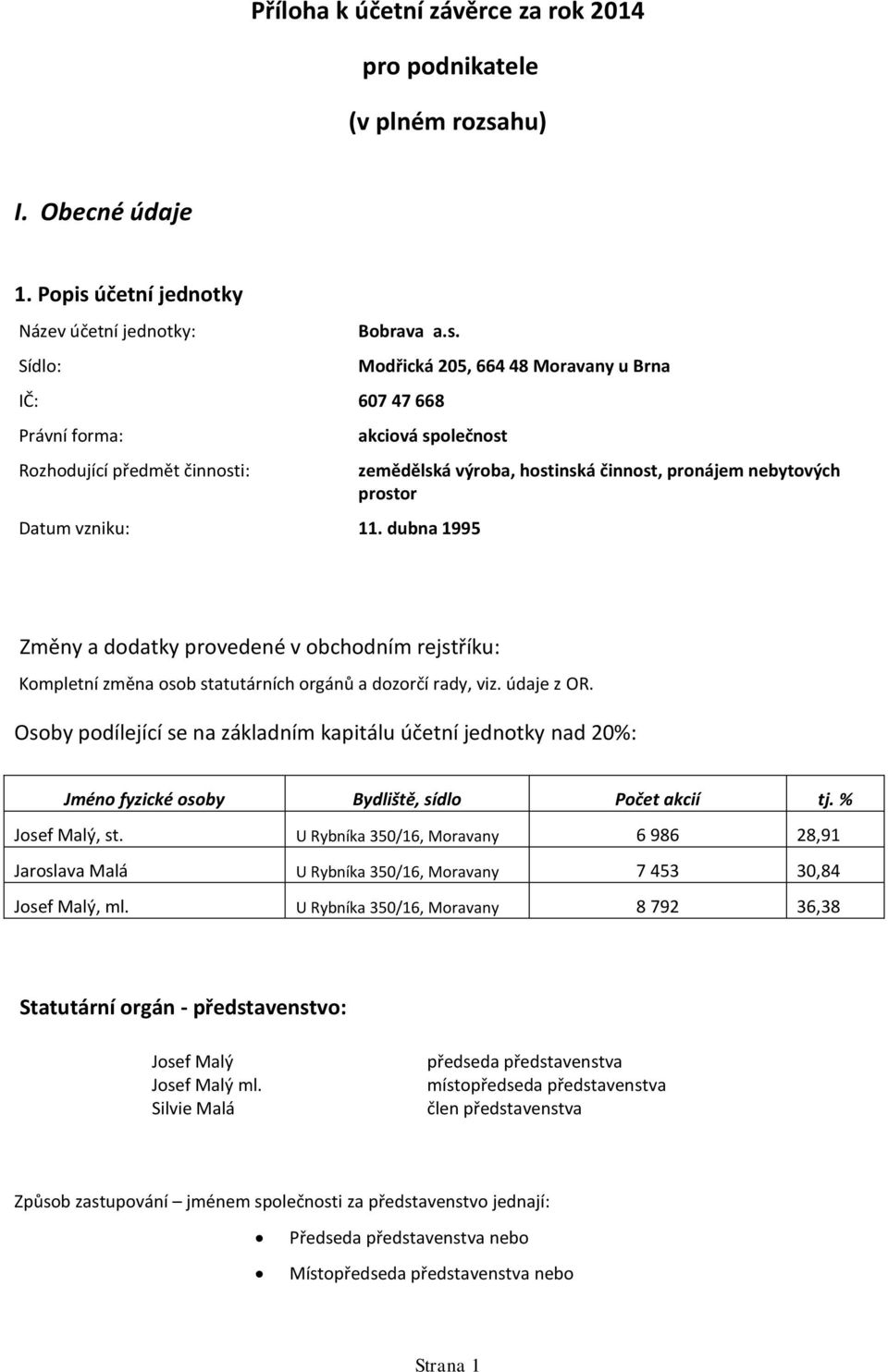 Osoby podílející se na základním kapitálu účetní jednotky nad 20%: Jméno fyzické osoby Bydliště, sídlo Počet akcií tj. % Josef Malý, st.