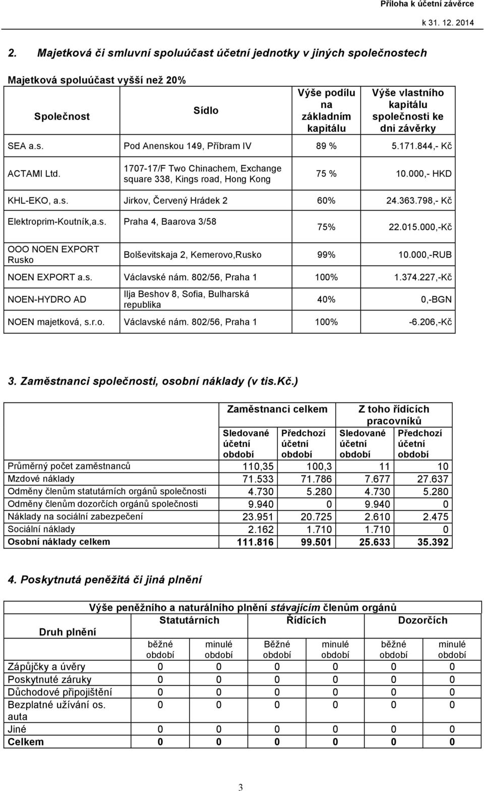 363.798,- Kč Elektroprim-Koutník,a.s. Praha 4, Baarova 3/58 75% 22.015.000,-Kč OOO NOEN EXPORT Rusko Bolševitskaja 2, Kemerovo,Rusko 99% 10.000,-RUB NOEN EXPORT a.s. Václavské nám.