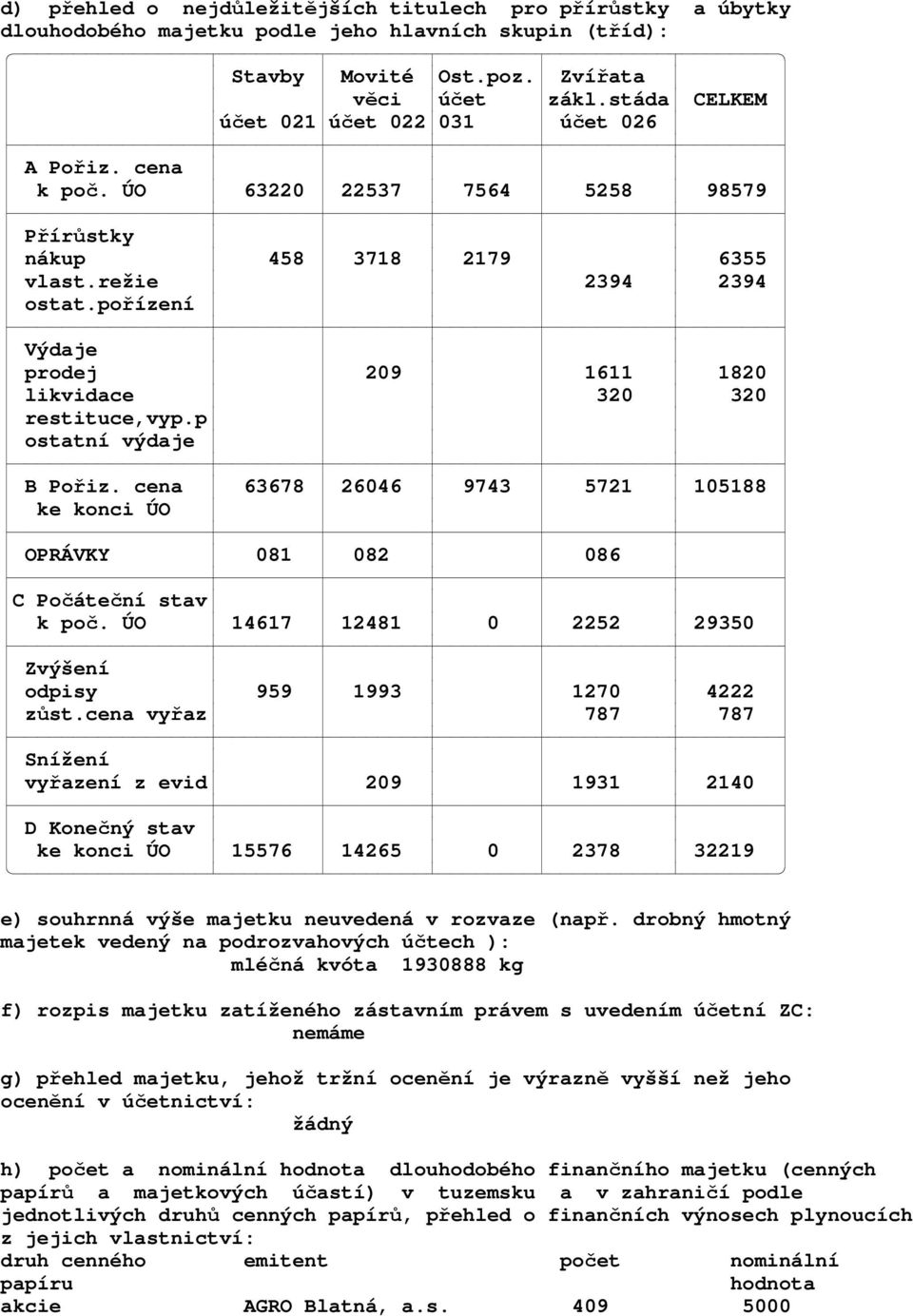 pořízení Výdaje prodej 209 1611 1820 likvidace 320 320 restituce,vyp.p ostatní výdaje B Pořiz. cena 63678 26046 9743 5721 105188 ke konci ÚO OPRÁVKY 081 082 086 C Počáteční stav k poč.